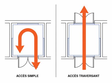Accès simple et accès traversant monte-charge