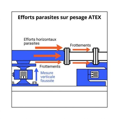 efforts parasite sur pesage ATEX