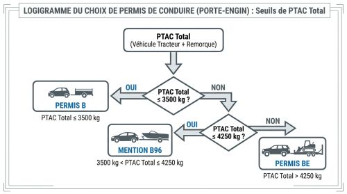 Permis B, B96, BE : choix pour porte-engin