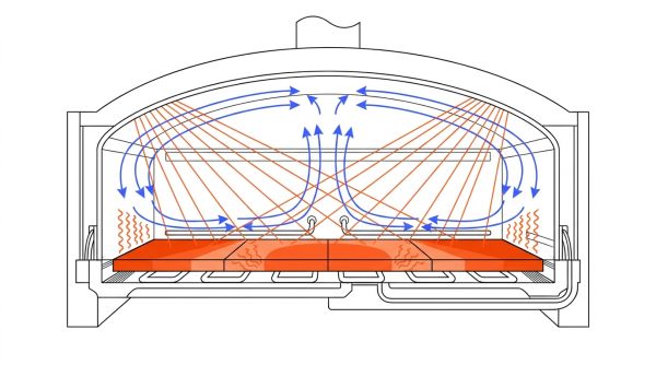 Schéma des 3 transferts thermiques d'un four à pizza