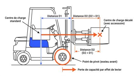 Schéma centre de charge chariot accessoire