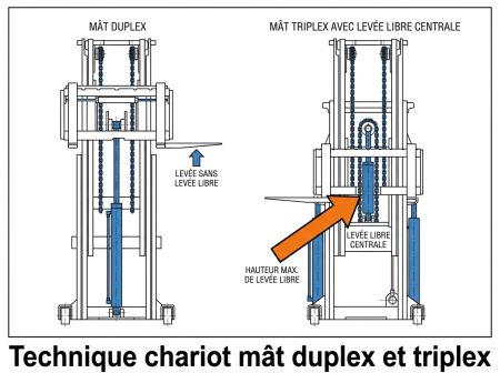 Technique chariot mât duplex et triplex