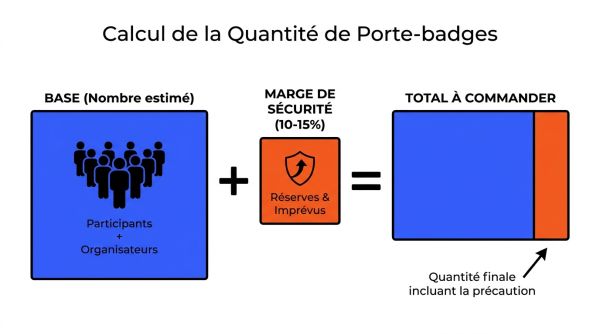Calcul de la quantité de porte-badges