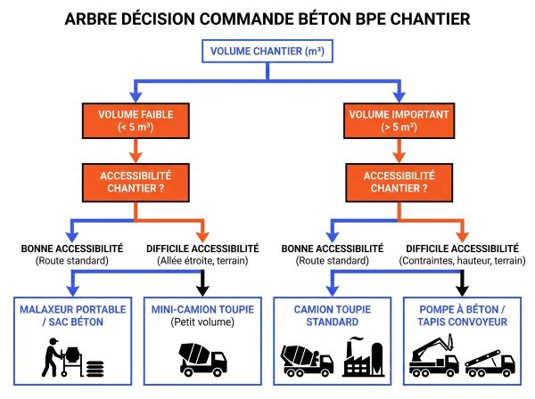 Arbre décision commande béton BPE chantier