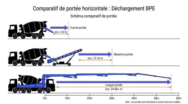 Comparatif portée camions BPE toupie pompe