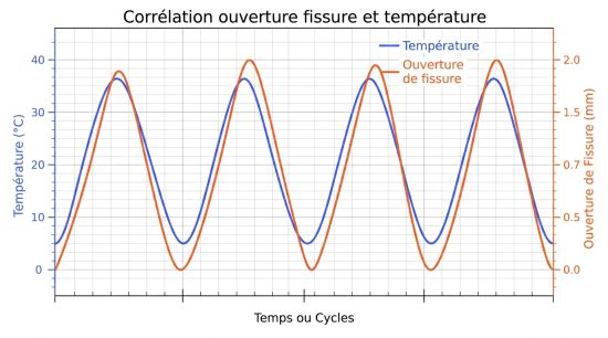 Corrélation ouverture fissure et température