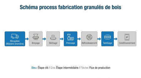 Schéma process fabrication granulés de bois