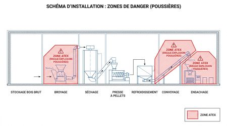 Zones ATEX sur ligne de production pellets