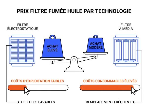 Prix filtre fumée huile par technologie