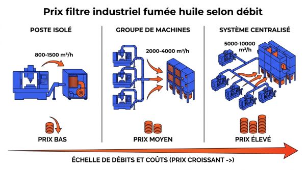 Prix filtre industriel fumée huile selon débit