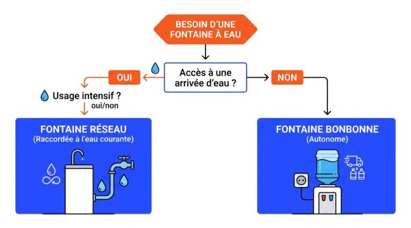 Choix fontaine eau professionnelle