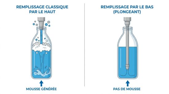 Mousse avec et sans remplisseuse plongeante