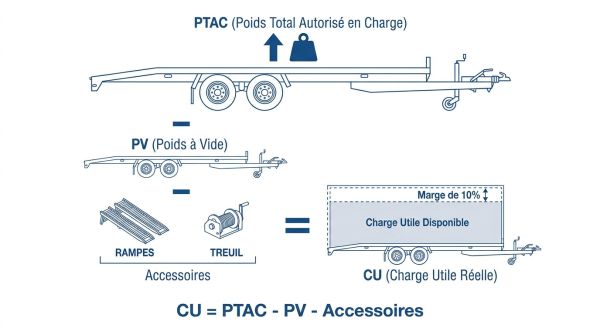 Infographie calcul charge utile remorque