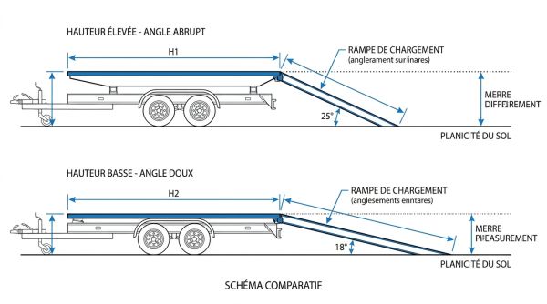Schéma angle chargement remorque plateau