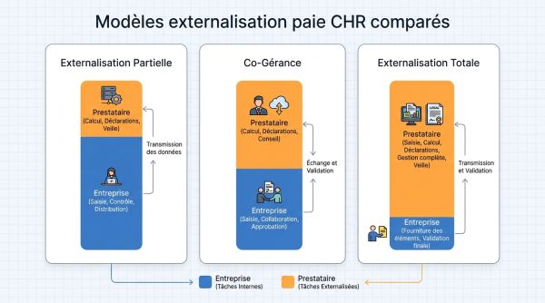 Comparatif modèles d'externalisation paie