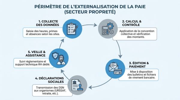 Périmètre d'externalisation de la paie et DSN