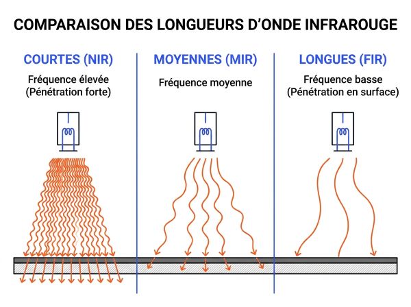 Comparatif des ondes pour cuisson infrarouge