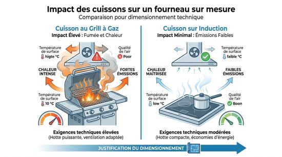 Impact des cuissons sur un fourneau sur mesure