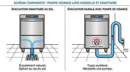 Pompe vidange lave-vaisselle et gravitaire