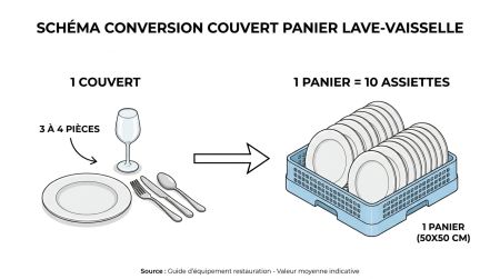 Schéma conversion couvert panier lave-vaisselle
