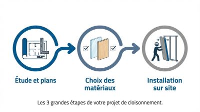 cloisonnement bureau