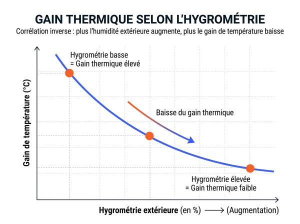 Gain thermique selon l'hygrométrie