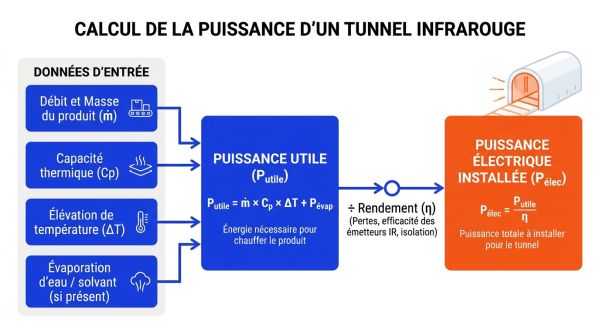 Calcul puissance tunnel infrarouge
