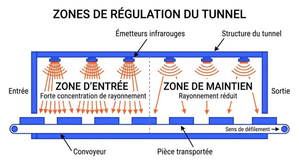 Zones de régulation du tunnel