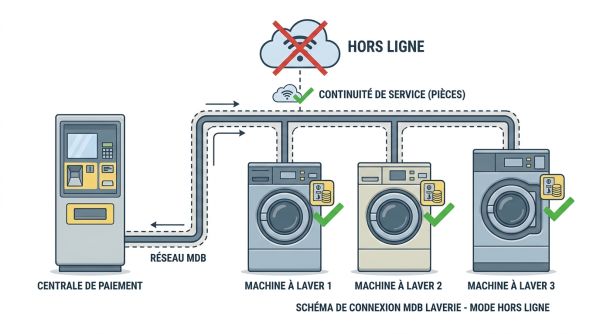Connexion MDB laverie