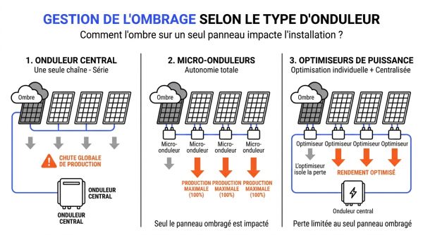 Comparatif onduleur central et micro-onduleur