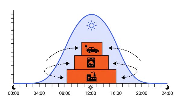 Optimisation consommation et production solaire