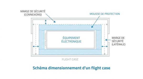 Schéma dimensionnement d'un flight case