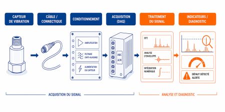 Chaîne de mesure d'un capteur de vibration