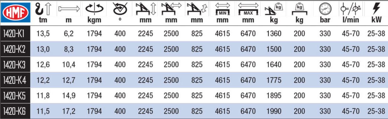 Grue auxiliaire 1420K-RC - HMF - radio-commandée, portée hydraulique 6,2 à 17,2 m_1