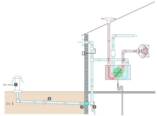 Kit puits canadien Atlantic avec conduits spéciaux et étanchéité garantie pour maison avec cave_0