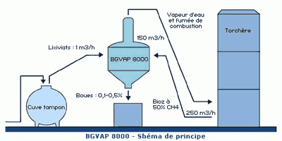 Traitement des lixiviats par voie thermique par combustion immergée_0