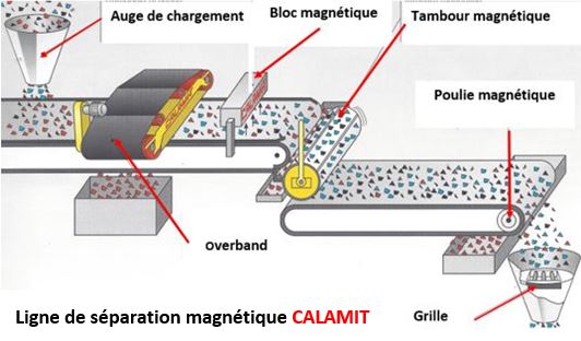 Aimants ligne de séparation magnétique- - constructeur  calamit_0