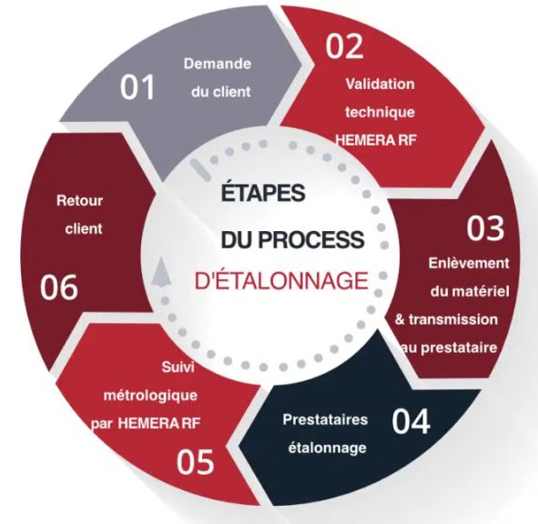 Service complet de gestion d'étalonnage - HEMERA RF - Accréditation ISO 17025 et non accrédités_0