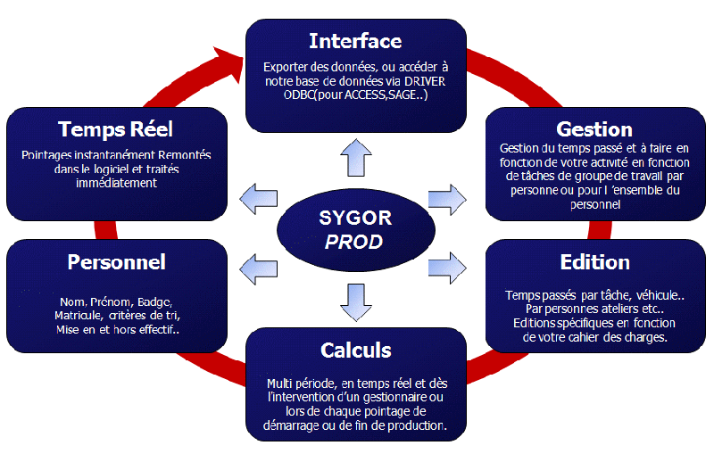 Logiciel de suivi des activites sygor prod_1