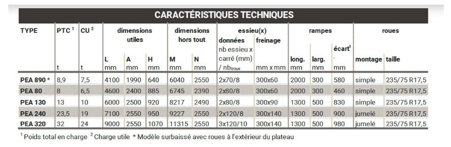 Pea 130 - Remorque porte engin agricole Gourdon - 8 points d'ancrage latéraux avec manilles CE - Flèche réglable, rampes acier + bois_0