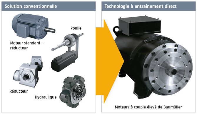 DST2 - Moteur à aimant permanent Baumüller avec couple élevé - Démarre à 325 Nm_0