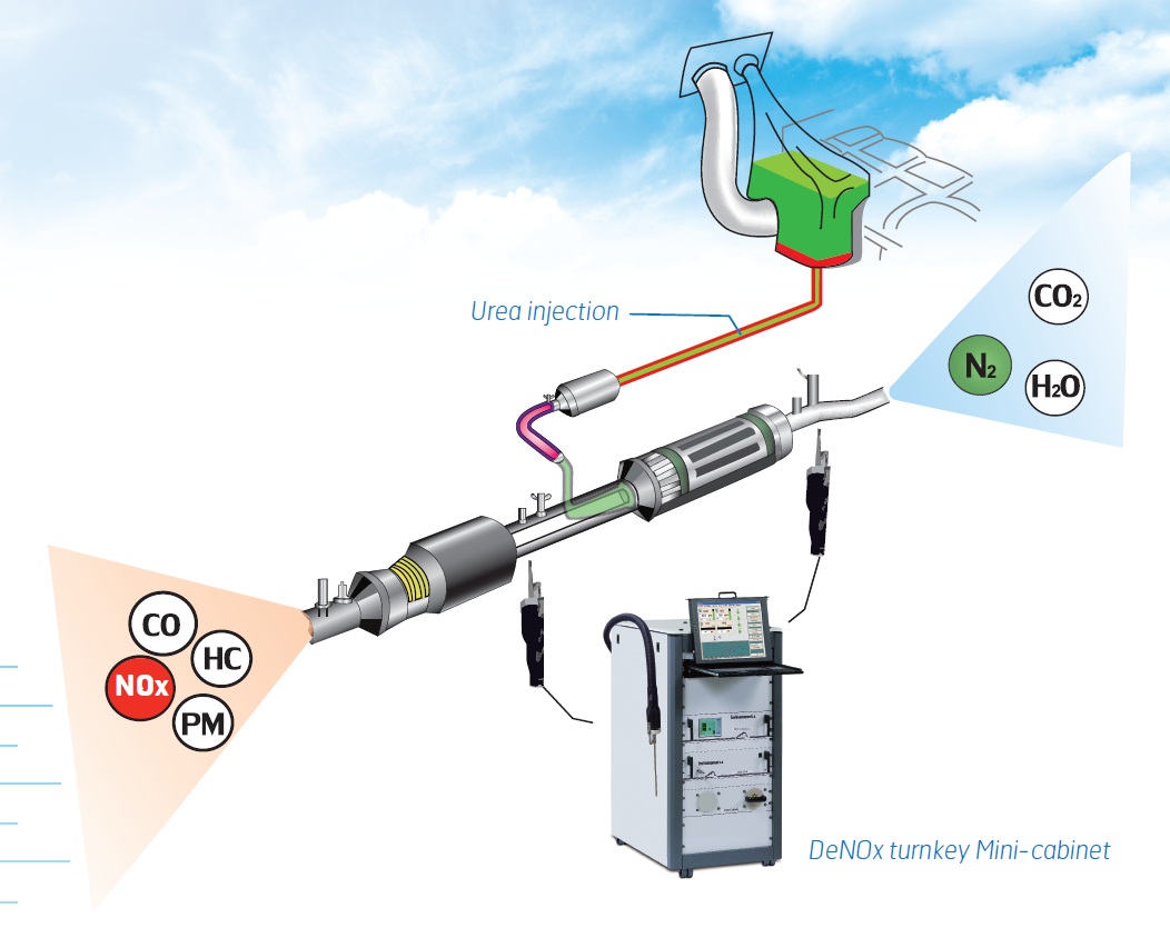 Système unique de mesure pour procédés denox_0