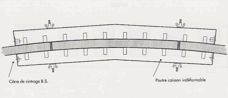 Coffrage pour béton circulaire