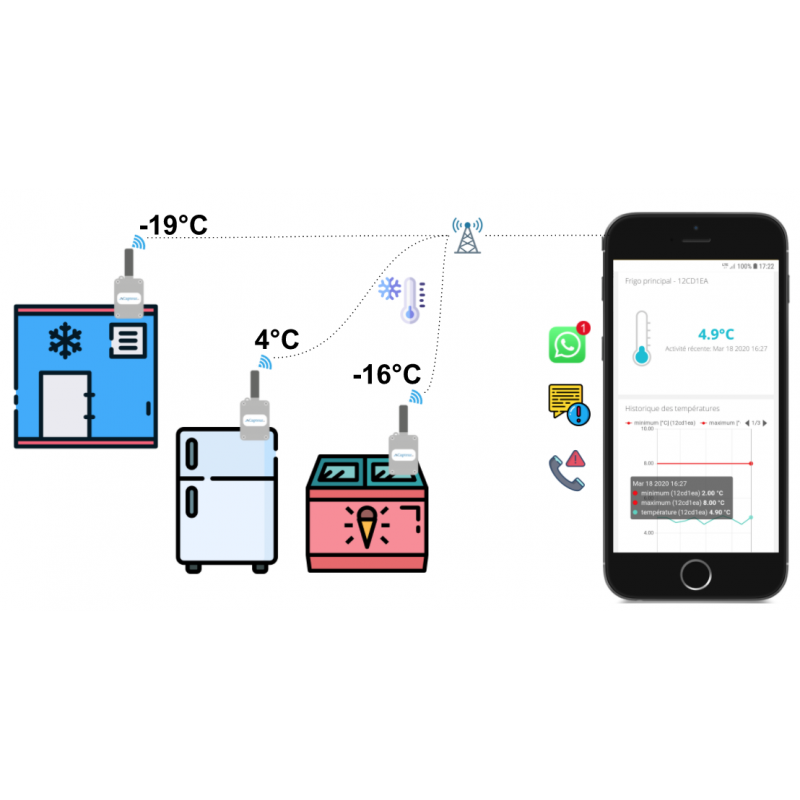CAPTEUR.CO - Surveillance de température en temps réel - Solution clé en main Made in France - Certification CE - IP65_0