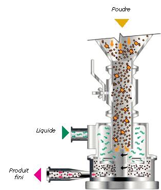Mélangeur/disperseur liquide-poudre_0