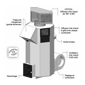 C1 c2 - générateurs d'air chaud à bois - sygenergie developpement - efficience thermique élevée_0