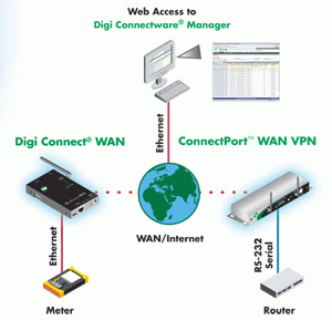Logiciel digi connectware® manager_0