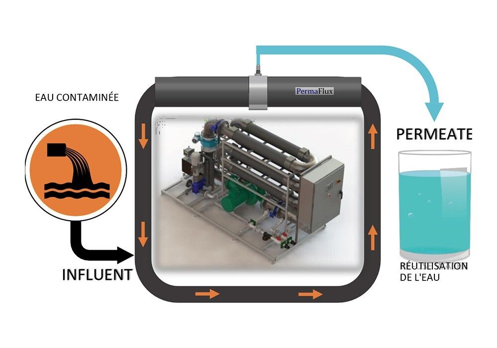 Module d'ultrafiltration : PermaFlux_0