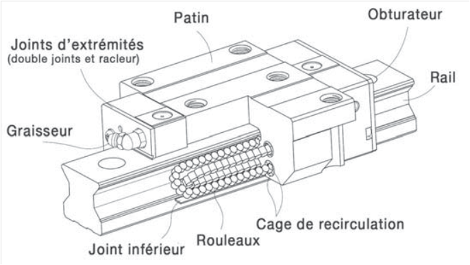 Guidage linéaire à rouleaux série rg_0