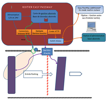 Système de contrôle d'accès UHF pour zone urbaine réservée, parking privé / Easy Passway_0